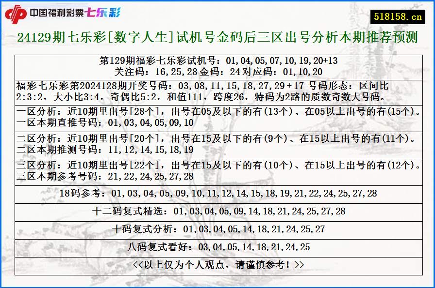 24129期七乐彩[数字人生]试机号金码后三区出号分析本期推荐预测