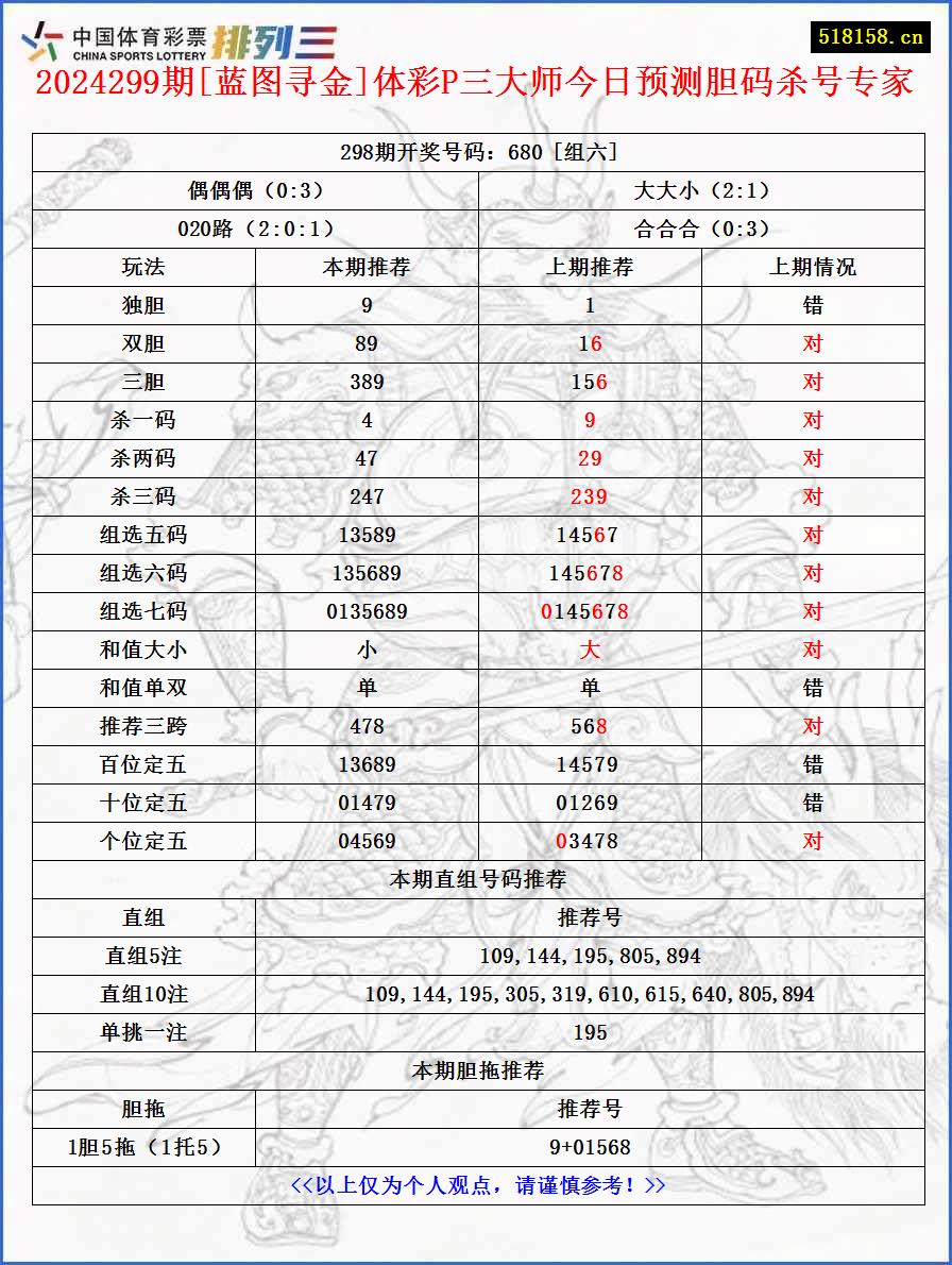 2024299期[蓝图寻金]体彩P三大师今日预测胆码杀号专家