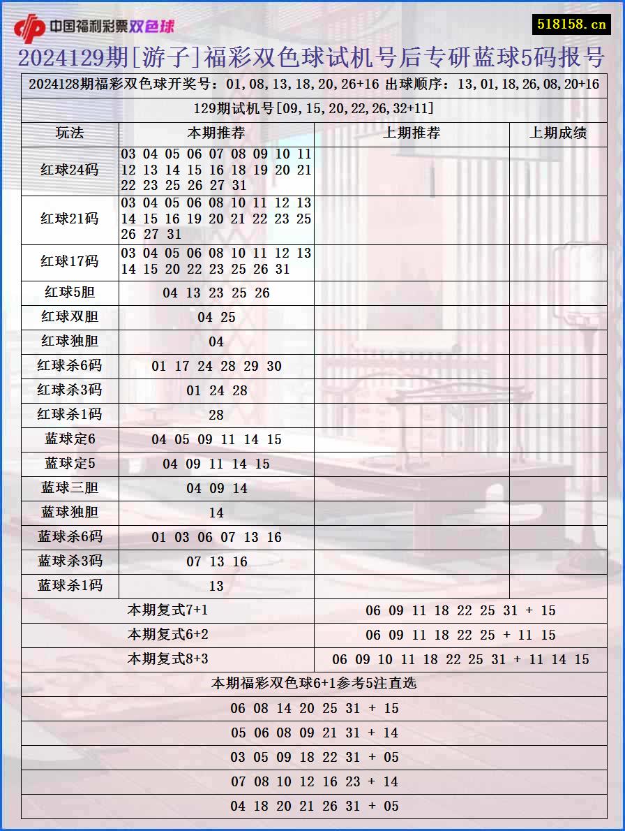 2024129期[游子]福彩双色球试机号后专研蓝球5码报号