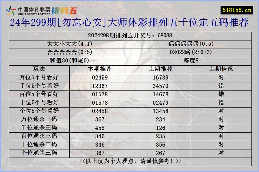 24年299期[勿忘心安]大师体彩排列五千位定五码推荐