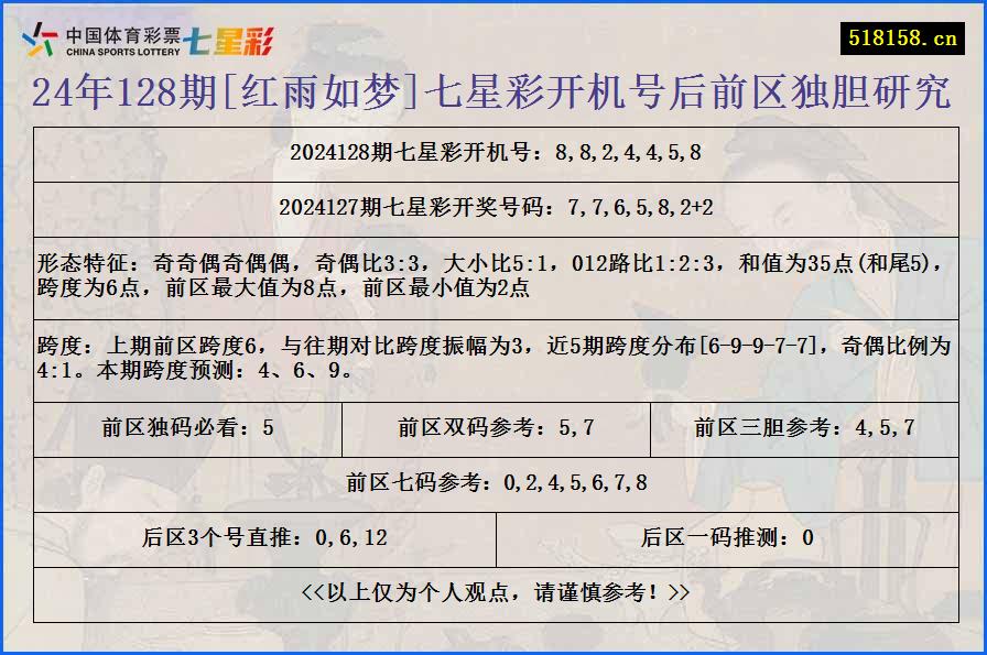 24年128期[红雨如梦]七星彩开机号后前区独胆研究