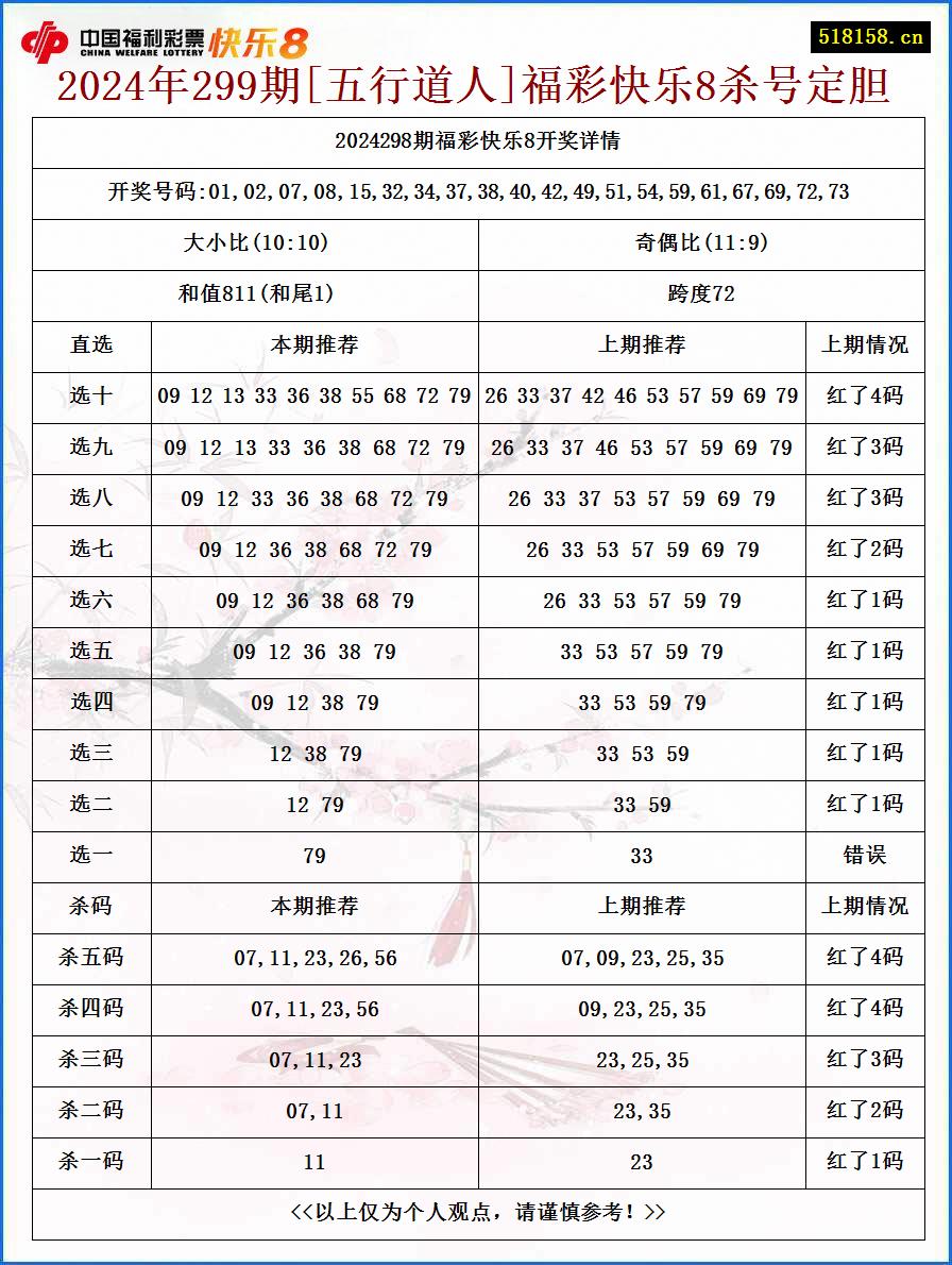 2024年299期[五行道人]福彩快乐8杀号定胆