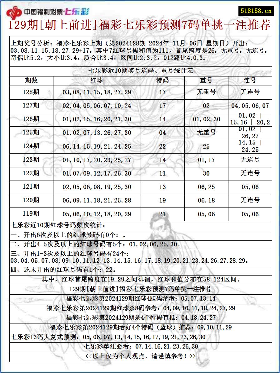 129期[朝上前进]福彩七乐彩预测7码单挑一注推荐