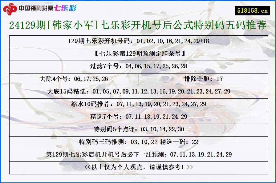 24129期[韩家小军]七乐彩开机号后公式特别码五码推荐