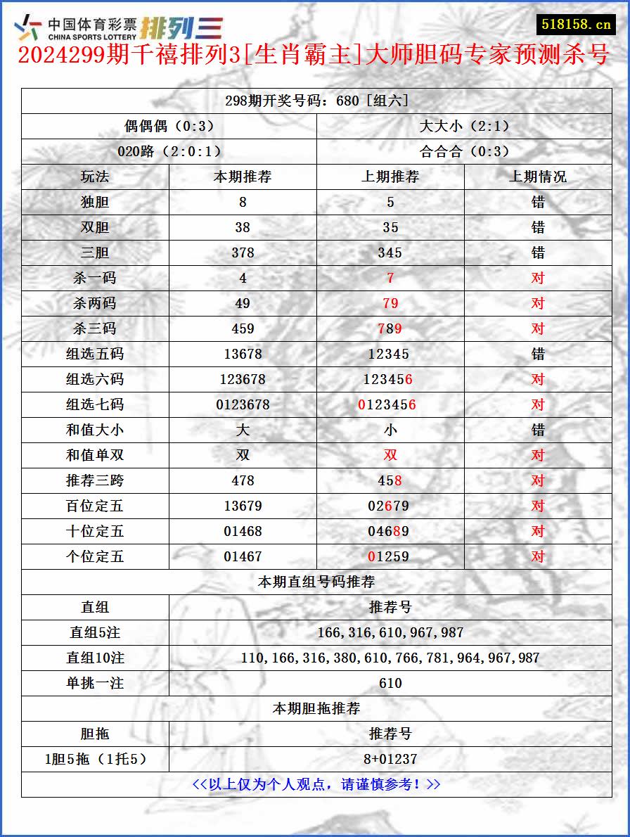 2024299期千禧排列3[生肖霸主]大师胆码专家预测杀号