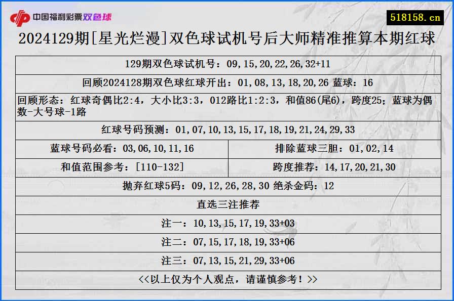 2024129期[星光烂漫]双色球试机号后大师精准推算本期红球