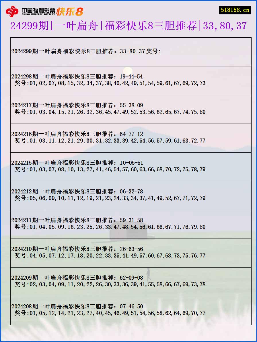 24299期[一叶扁舟]福彩快乐8三胆推荐|33,80,37