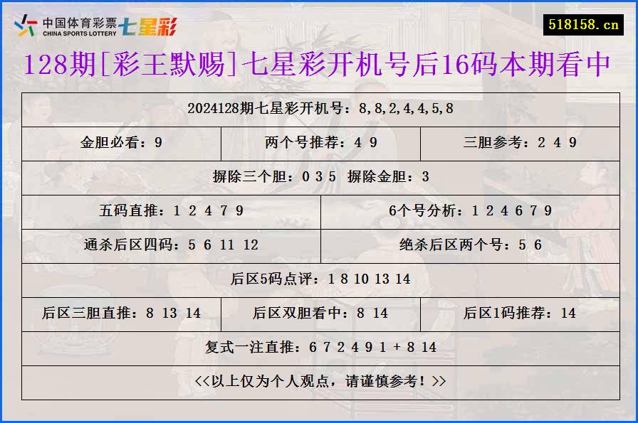 128期[彩王默赐]七星彩开机号后16码本期看中