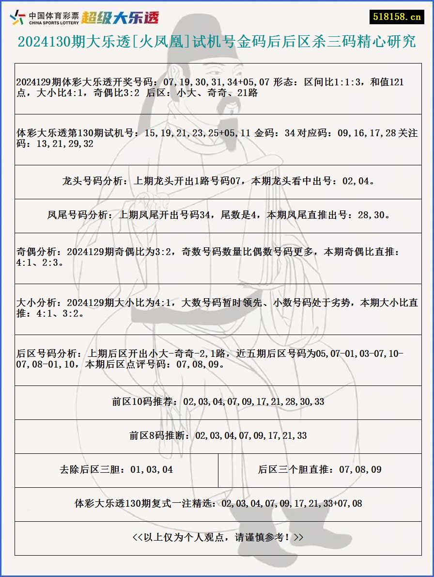 2024130期大乐透[火凤凰]试机号金码后后区杀三码精心研究