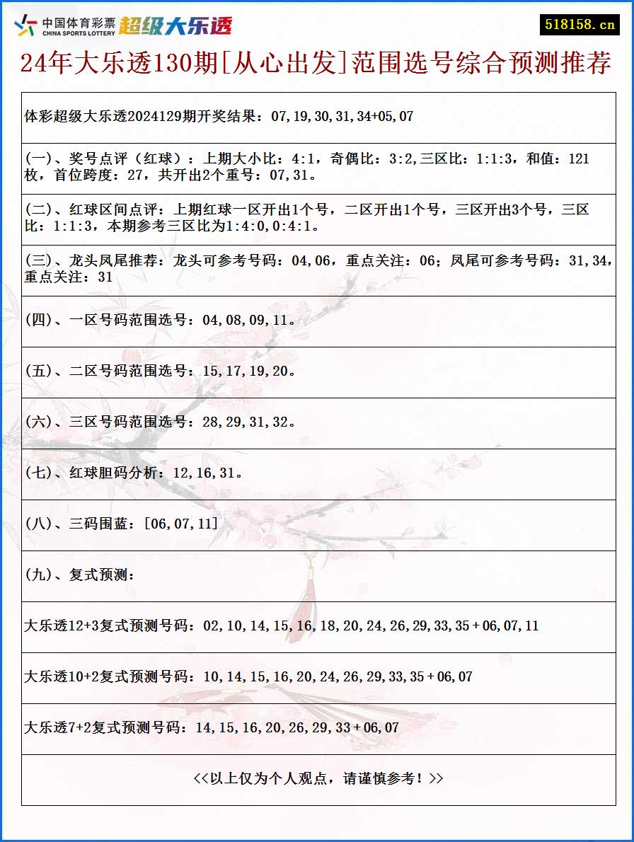 24年大乐透130期[从心出发]范围选号综合预测推荐