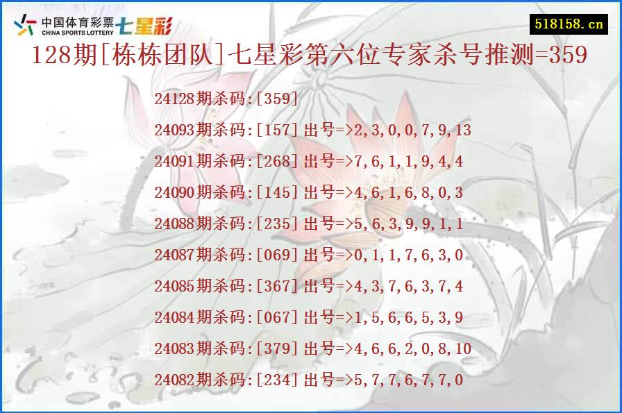 128期[栋栋团队]七星彩第六位专家杀号推测=359