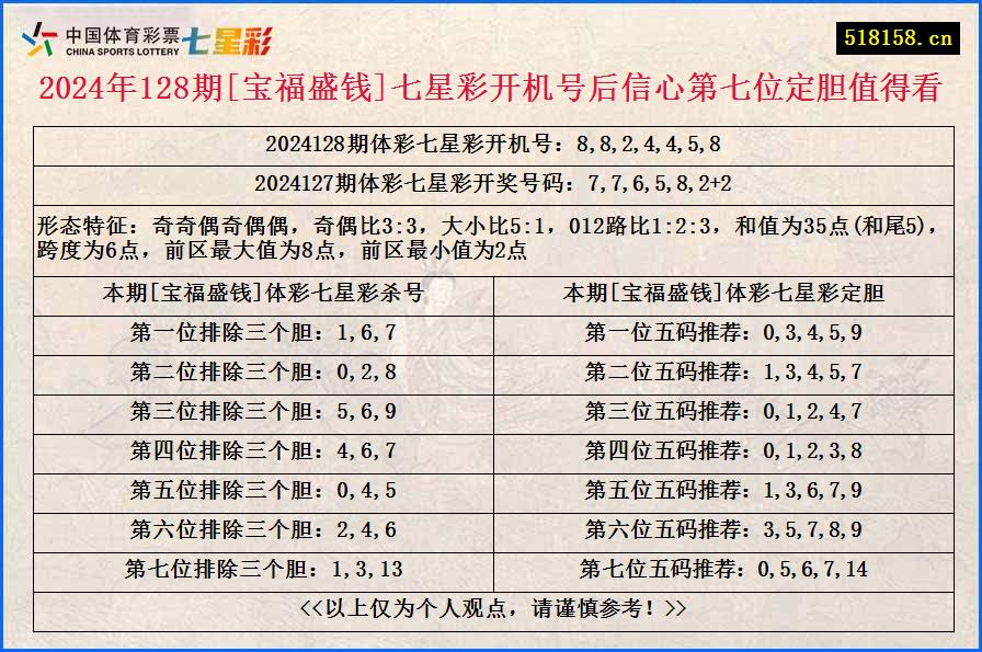 2024年128期[宝福盛钱]七星彩开机号后信心第七位定胆值得看