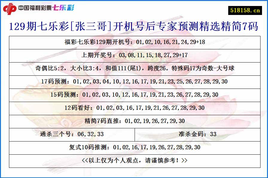 129期七乐彩[张三哥]开机号后专家预测精选精简7码