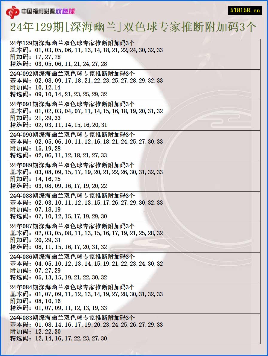 24年129期[深海幽兰]双色球专家推断附加码3个