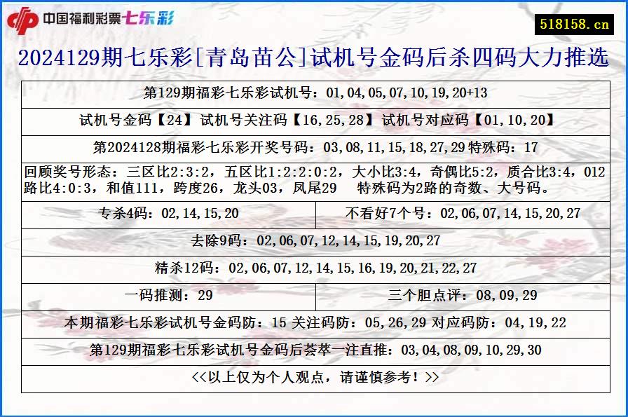 2024129期七乐彩[青岛苗公]试机号金码后杀四码大力推选