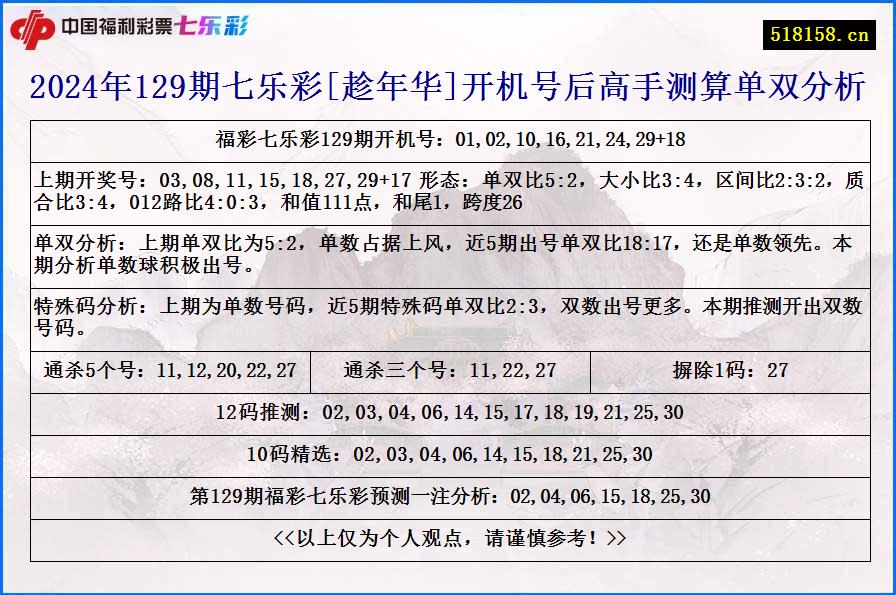 2024年129期七乐彩[趁年华]开机号后高手测算单双分析