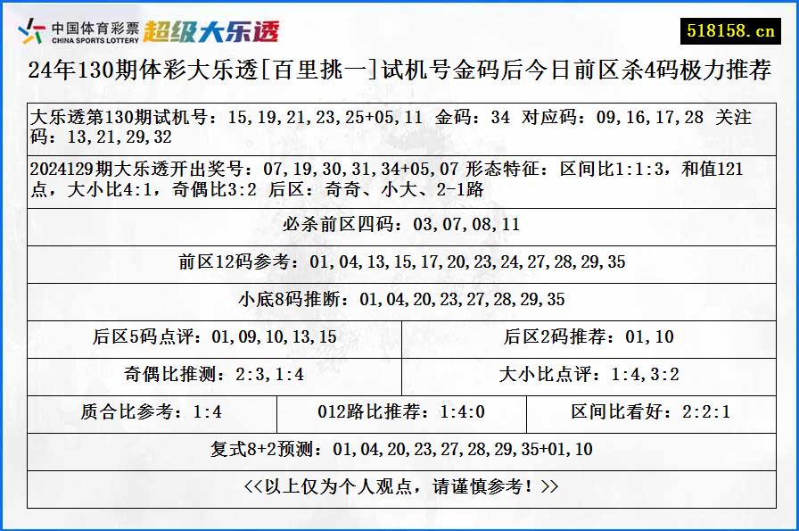 24年130期体彩大乐透[百里挑一]试机号金码后今日前区杀4码极力推荐