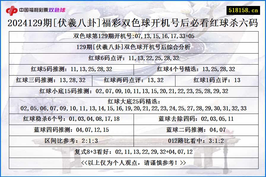 2024129期[伏羲八卦]福彩双色球开机号后必看红球杀六码