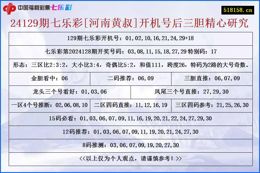 24129期七乐彩[河南黄叔]开机号后三胆精心研究