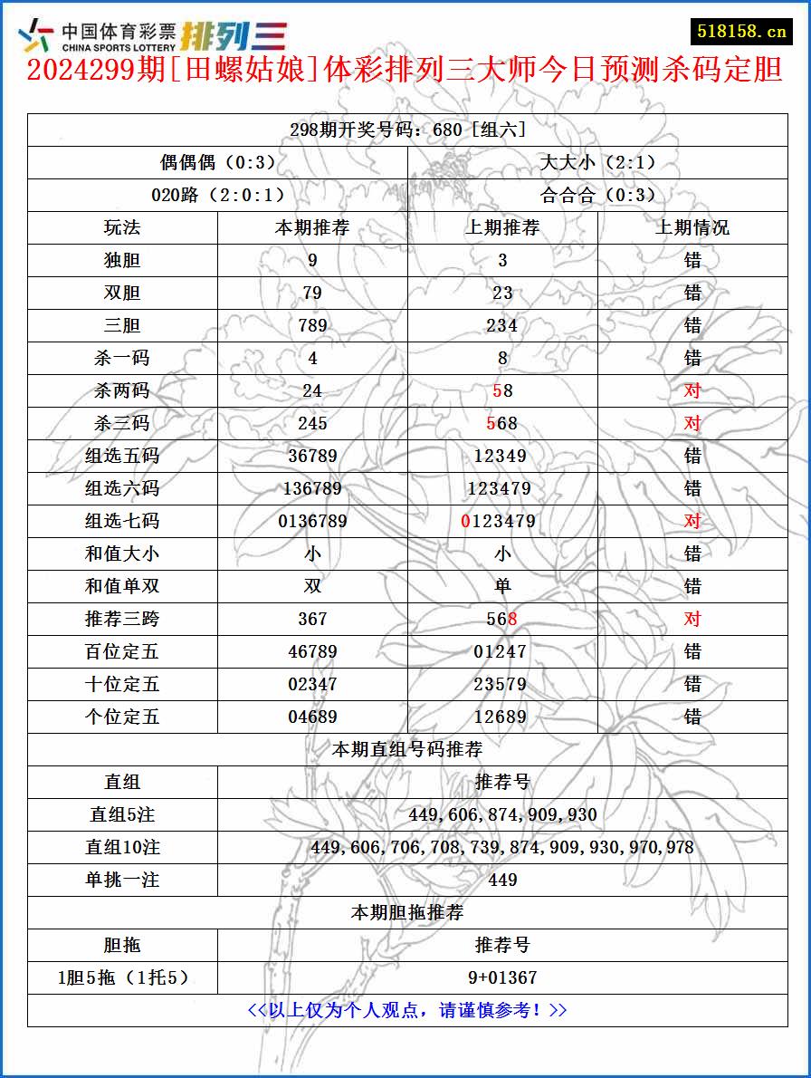 2024299期[田螺姑娘]体彩排列三大师今日预测杀码定胆