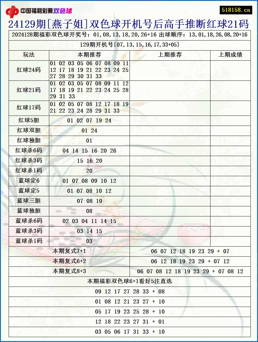 24129期[燕子姐]双色球开机号后高手推断红球21码