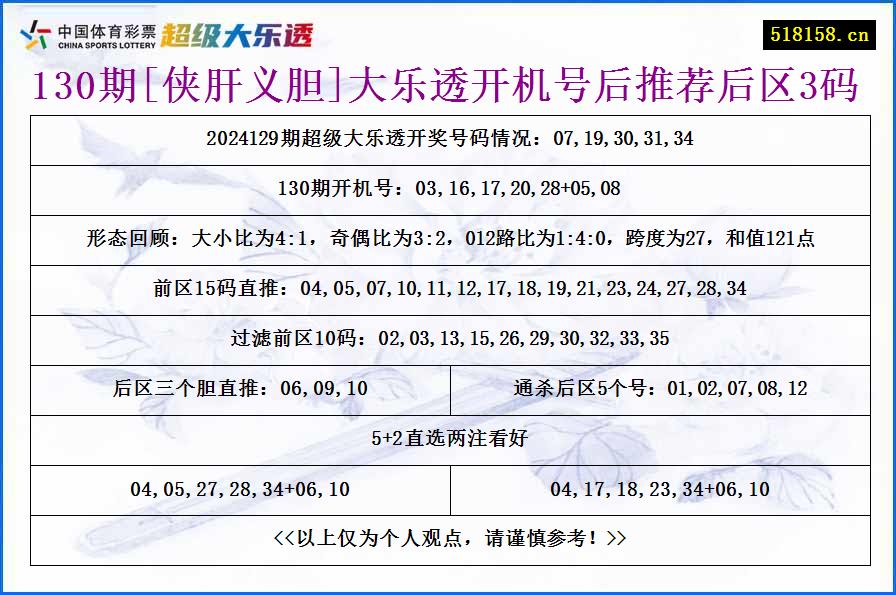 130期[侠肝义胆]大乐透开机号后推荐后区3码