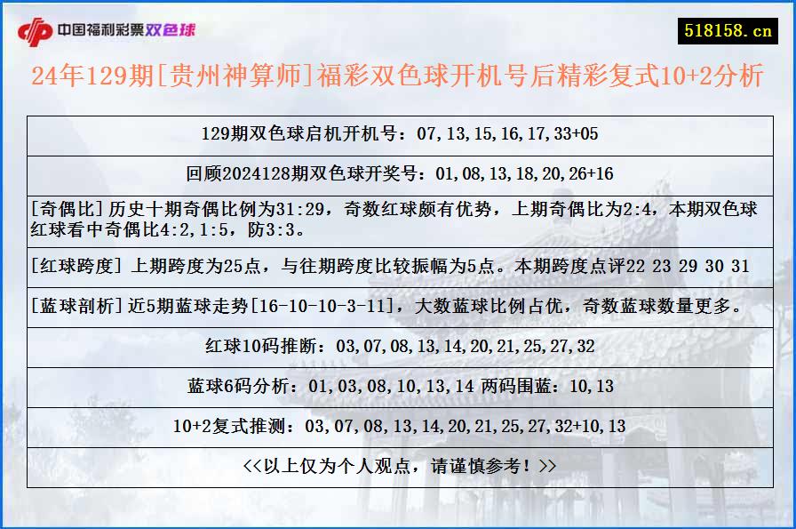 24年129期[贵州神算师]福彩双色球开机号后精彩复式10+2分析