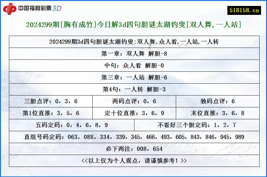 2024299期[胸有成竹]今日解3d四句胆谜太湖钓叟[双人舞,一人站]