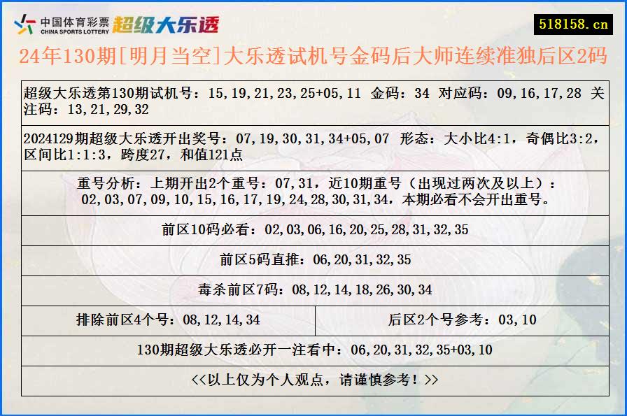 24年130期[明月当空]大乐透试机号金码后大师连续准独后区2码