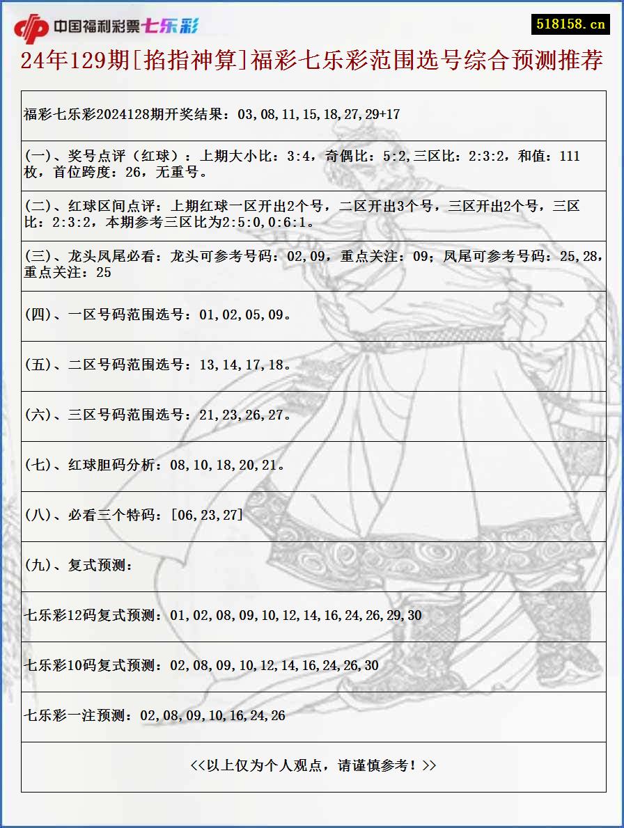 24年129期[掐指神算]福彩七乐彩范围选号综合预测推荐