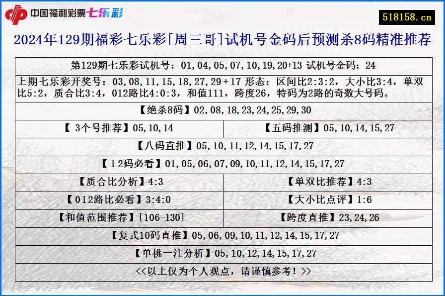 2024年129期福彩七乐彩[周三哥]试机号金码后预测杀8码精准推荐