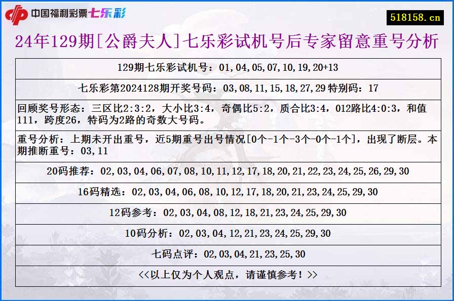 24年129期[公爵夫人]七乐彩试机号后专家留意重号分析