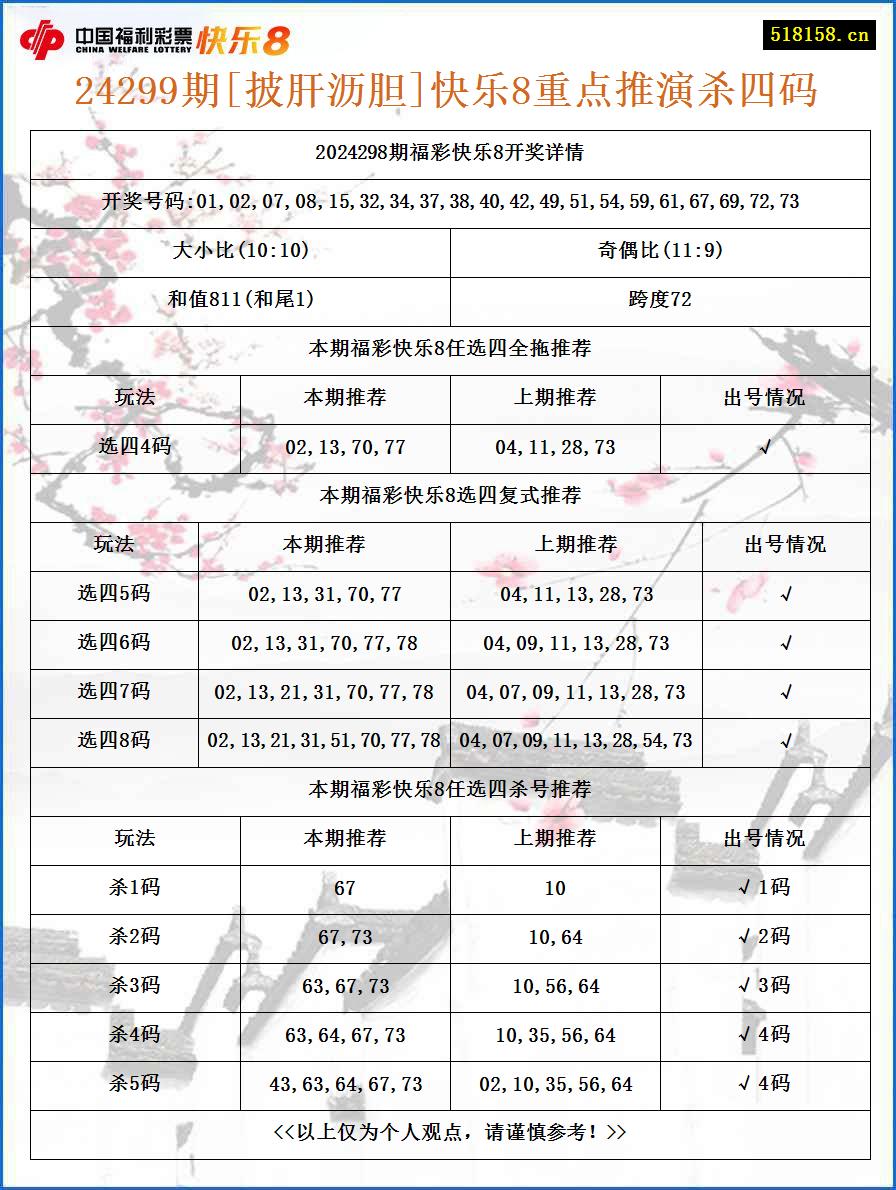 24299期[披肝沥胆]快乐8重点推演杀四码