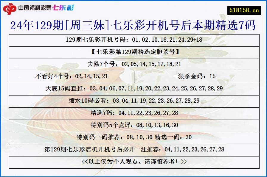 24年129期[周三妹]七乐彩开机号后本期精选7码