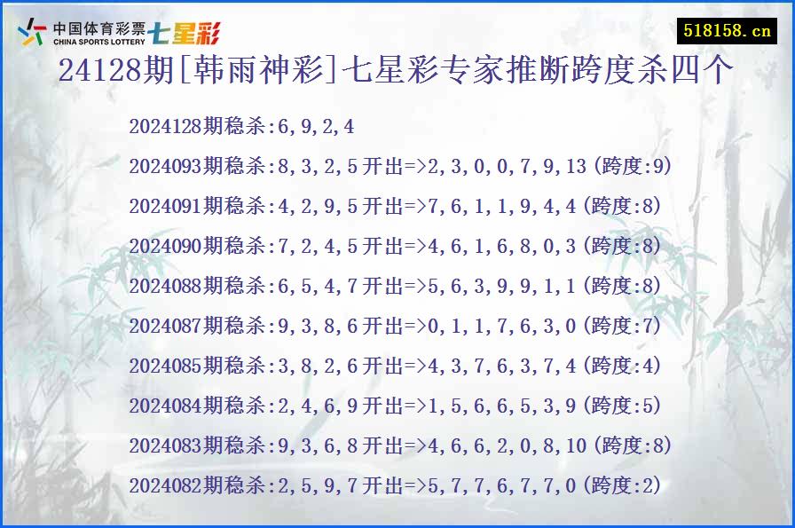 24128期[韩雨神彩]七星彩专家推断跨度杀四个