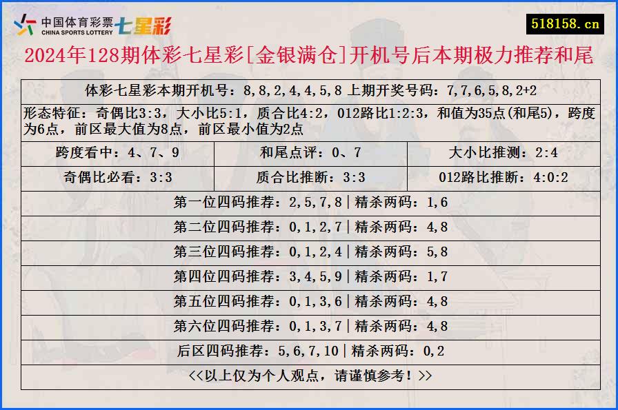 2024年128期体彩七星彩[金银满仓]开机号后本期极力推荐和尾