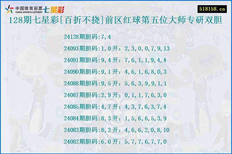 128期七星彩[百折不挠]前区红球第五位大师专研双胆