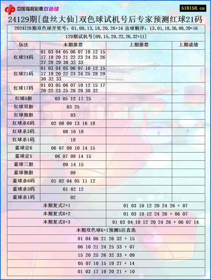 24129期[盘丝大仙]双色球试机号后专家预测红球21码