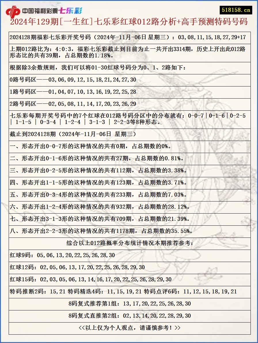 2024年129期[一生红]七乐彩红球012路分析+高手预测特码号码