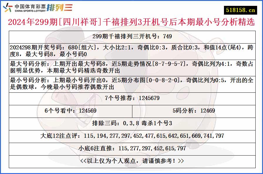 2024年299期[四川祥哥]千禧排列3开机号后本期最小号分析精选