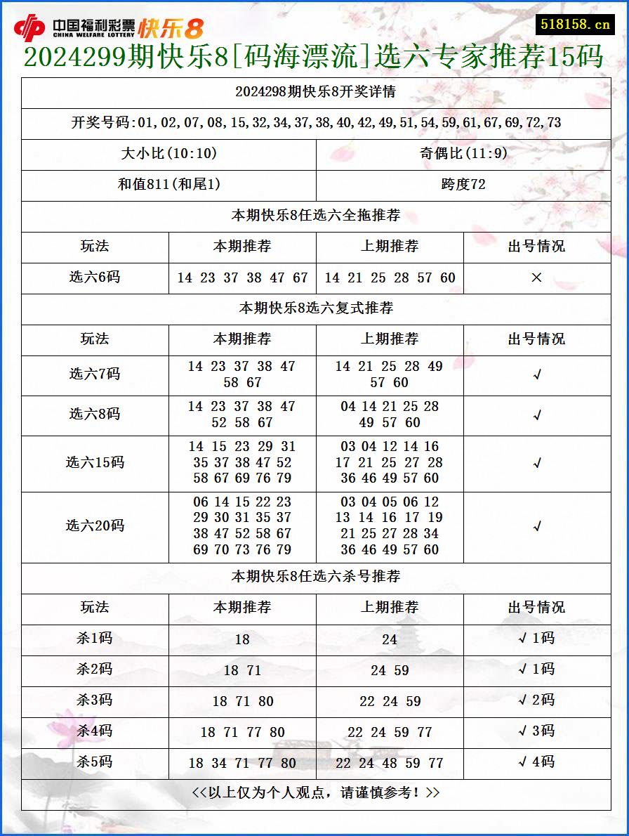 2024299期快乐8[码海漂流]选六专家推荐15码