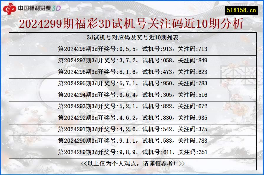 2024299期福彩3D试机号关注码近10期分析