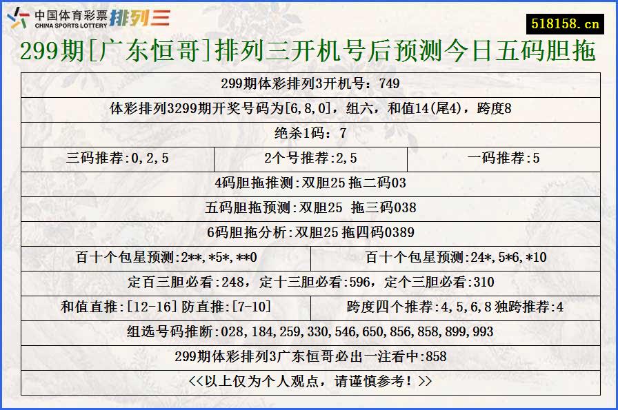 299期[广东恒哥]排列三开机号后预测今日五码胆拖