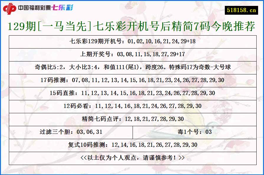 129期[一马当先]七乐彩开机号后精简7码今晚推荐