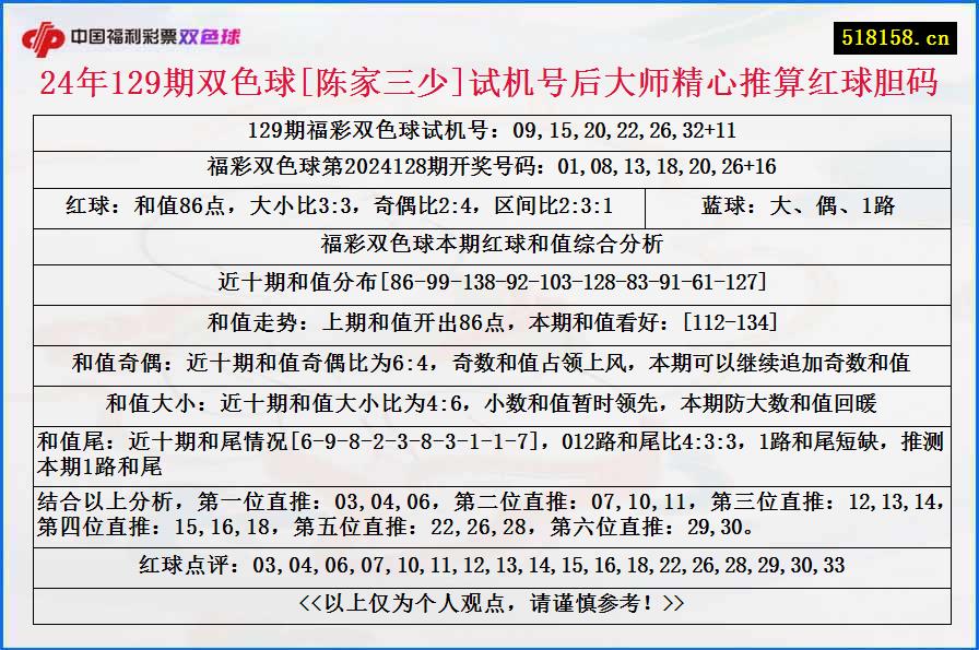 24年129期双色球[陈家三少]试机号后大师精心推算红球胆码