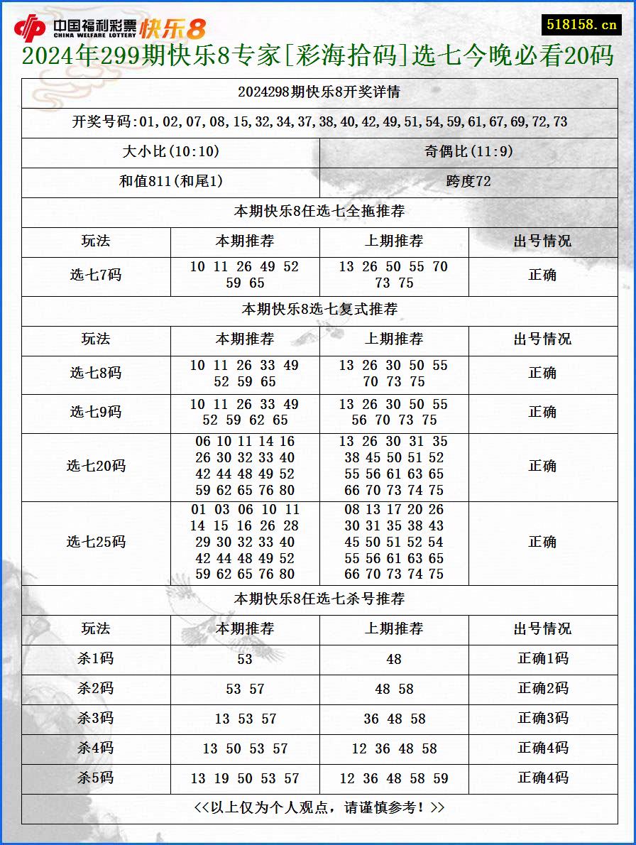 2024年299期快乐8专家[彩海拾码]选七今晚必看20码