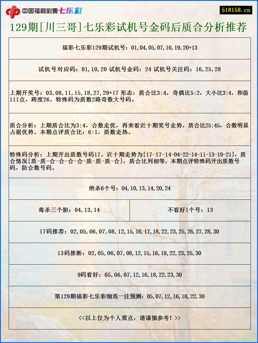 129期[川三哥]七乐彩试机号金码后质合分析推荐