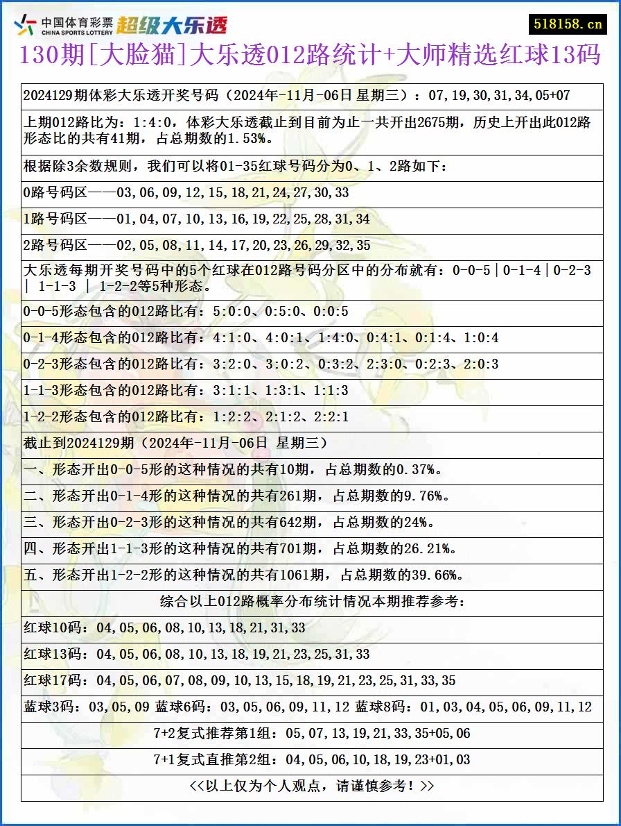 130期[大脸猫]大乐透012路统计+大师精选红球13码