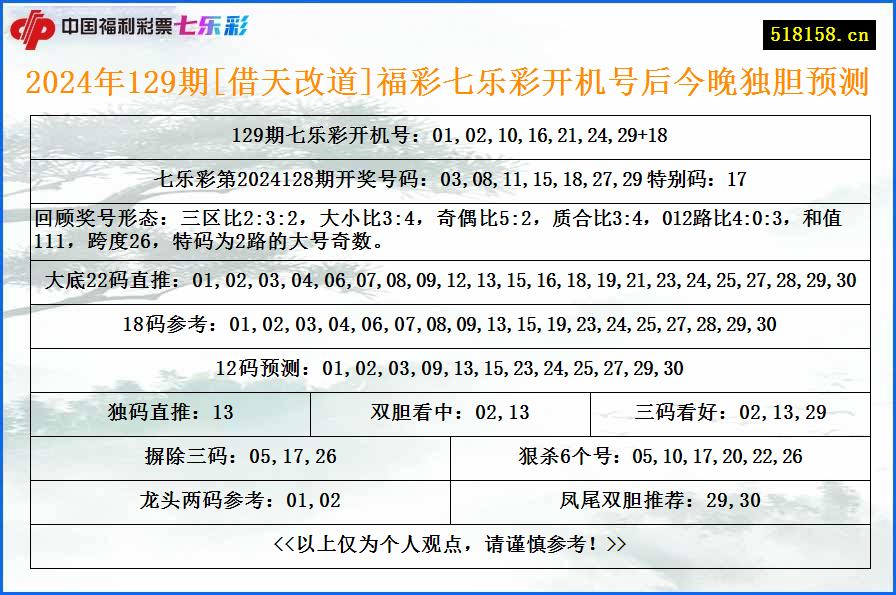 2024年129期[借天改道]福彩七乐彩开机号后今晚独胆预测