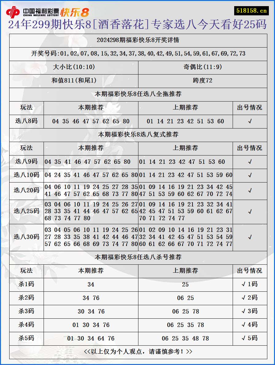 24年299期快乐8[酒香落花]专家选八今天看好25码